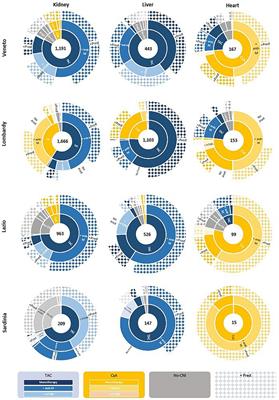 Temporal and spatial variability of immunosuppressive therapies in transplant patients: An observational study in Italy